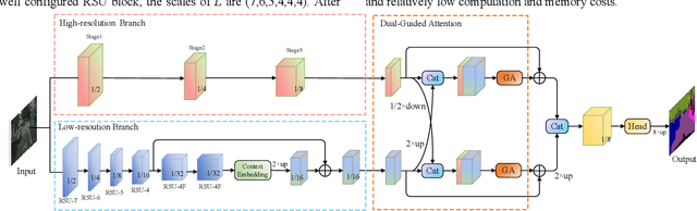 Figure 2 for Bilateral Network with Residual U-blocks and Dual-Guided Attention for Real-time Semantic Segmentation