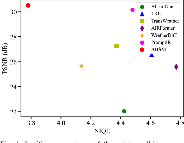 Figure 1 for All-in-one Weather-degraded Image Restoration via Adaptive Degradation-aware Self-prompting Model