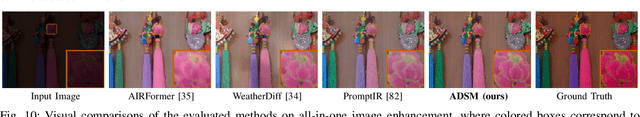 Figure 2 for All-in-one Weather-degraded Image Restoration via Adaptive Degradation-aware Self-prompting Model