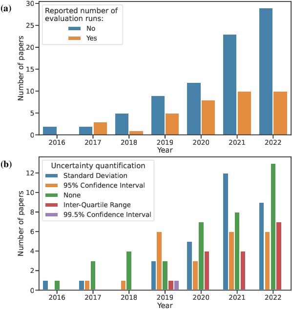 Figure 3 for How much can change in a year? Revisiting Evaluation in Multi-Agent Reinforcement Learning