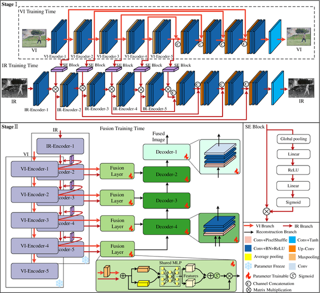 Figure 3 for MMA-UNet: A Multi-Modal Asymmetric UNet Architecture for Infrared and Visible Image Fusion