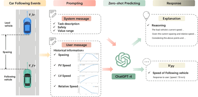 Figure 1 for GenFollower: Enhancing Car-Following Prediction with Large Language Models