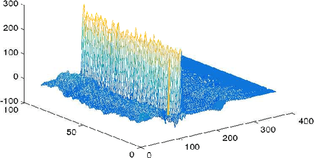 Figure 3 for Simultaneous Optimized Orthogonal Matching Pursuit with Application to ECG Compression