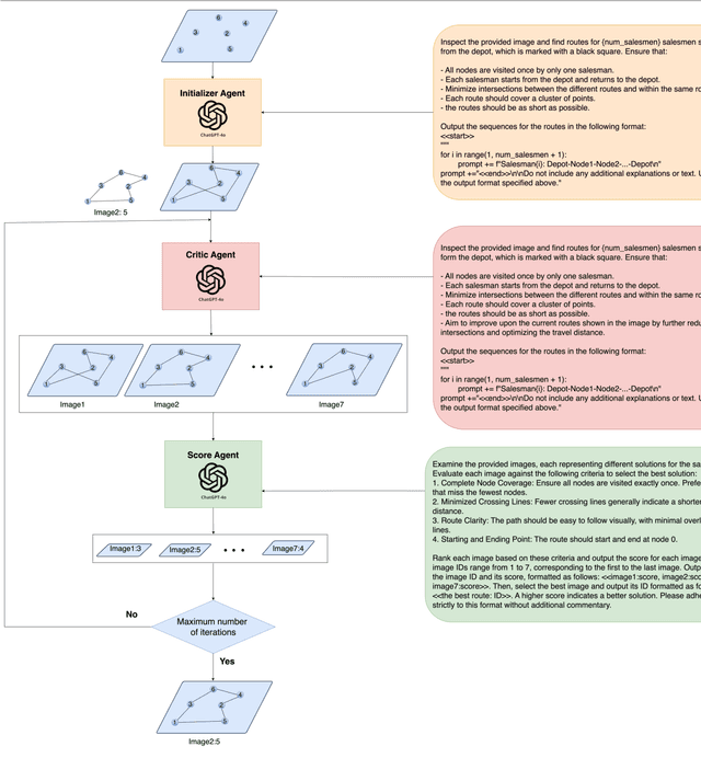 Figure 1 for Visual Reasoning and Multi-Agent Approach in Multimodal Large Language Models (MLLMs): Solving TSP and mTSP Combinatorial Challenges