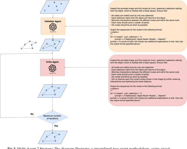 Figure 2 for Visual Reasoning and Multi-Agent Approach in Multimodal Large Language Models (MLLMs): Solving TSP and mTSP Combinatorial Challenges