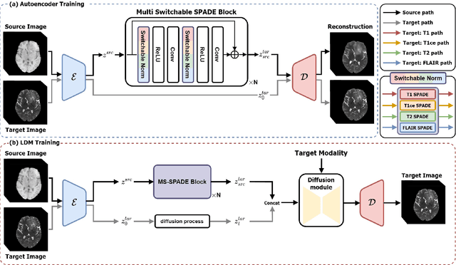 Figure 3 for Adaptive Latent Diffusion Model for 3D Medical Image to Image Translation: Multi-modal Magnetic Resonance Imaging Study