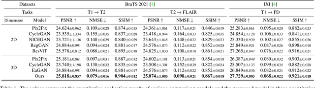 Figure 2 for Adaptive Latent Diffusion Model for 3D Medical Image to Image Translation: Multi-modal Magnetic Resonance Imaging Study