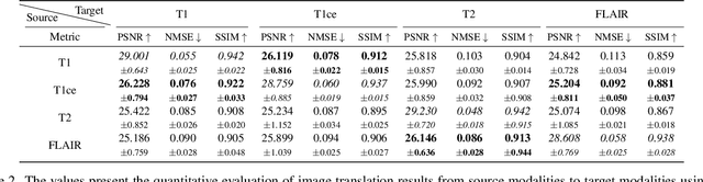 Figure 4 for Adaptive Latent Diffusion Model for 3D Medical Image to Image Translation: Multi-modal Magnetic Resonance Imaging Study