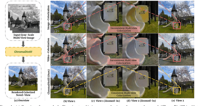 Figure 1 for CoRF : Colorizing Radiance Fields using Knowledge Distillation