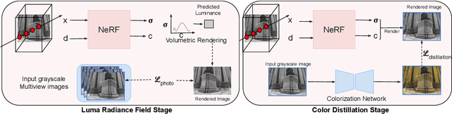 Figure 3 for CoRF : Colorizing Radiance Fields using Knowledge Distillation