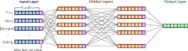 Figure 1 for Understanding Iterative Combinatorial Auction Designs via Multi-Agent Reinforcement Learning