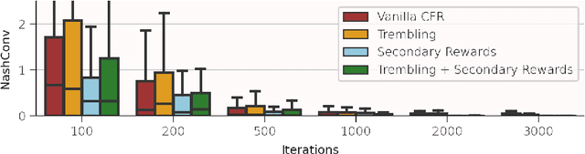 Figure 2 for Understanding Iterative Combinatorial Auction Designs via Multi-Agent Reinforcement Learning