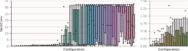 Figure 3 for Understanding Iterative Combinatorial Auction Designs via Multi-Agent Reinforcement Learning