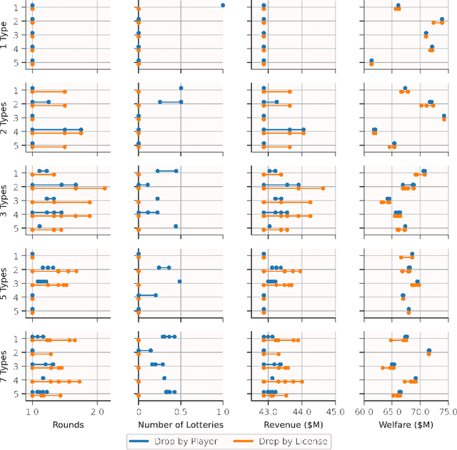 Figure 4 for Understanding Iterative Combinatorial Auction Designs via Multi-Agent Reinforcement Learning