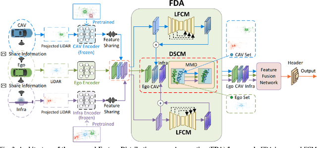 Figure 2 for Breaking Data Silos: Cross-Domain Learning for Multi-Agent Perception from Independent Private Sources