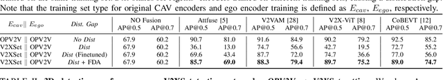 Figure 4 for Breaking Data Silos: Cross-Domain Learning for Multi-Agent Perception from Independent Private Sources