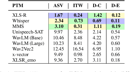 Figure 1 for Heterogeneity over Homogeneity: Investigating Multilingual Speech Pre-Trained Models for Detecting Audio Deepfake