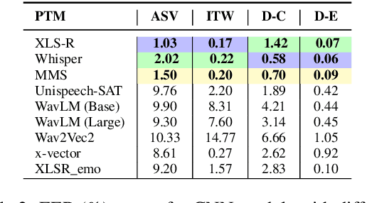 Figure 4 for Heterogeneity over Homogeneity: Investigating Multilingual Speech Pre-Trained Models for Detecting Audio Deepfake