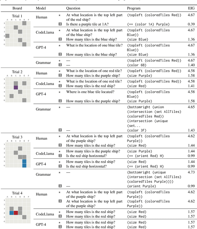 Figure 4 for Loose LIPS Sink Ships: Asking Questions in Battleship with Language-Informed Program Sampling