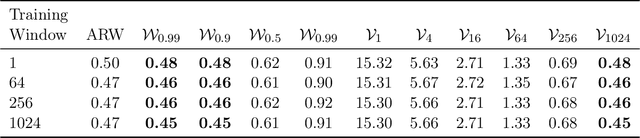 Figure 2 for Distribution-Free Predictive Inference under Unknown Temporal Drift