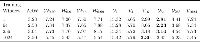 Figure 3 for Distribution-Free Predictive Inference under Unknown Temporal Drift