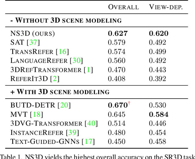 Figure 2 for NS3D: Neuro-Symbolic Grounding of 3D Objects and Relations