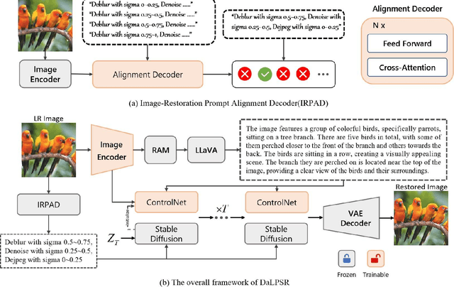 Figure 1 for DaLPSR: Leverage Degradation-Aligned Language Prompt for Real-World Image Super-Resolution