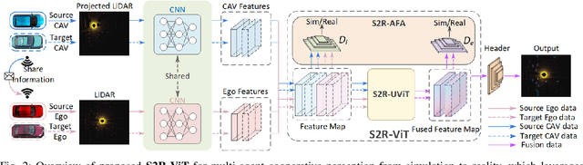 Figure 2 for S2R-ViT for Multi-Agent Cooperative Perception: Bridging the Gap from Simulation to Reality
