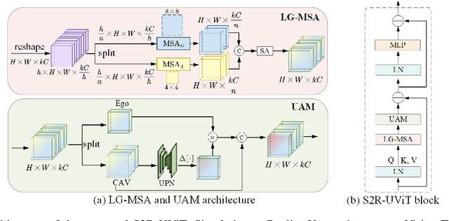 Figure 3 for S2R-ViT for Multi-Agent Cooperative Perception: Bridging the Gap from Simulation to Reality