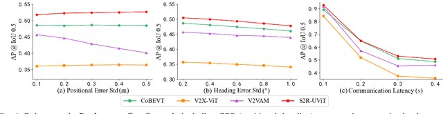 Figure 4 for S2R-ViT for Multi-Agent Cooperative Perception: Bridging the Gap from Simulation to Reality