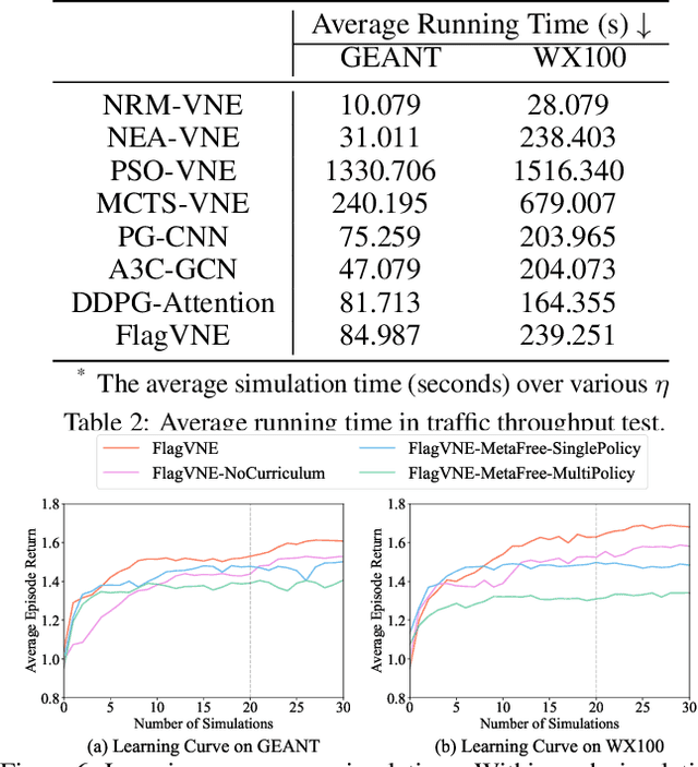 Figure 4 for FlagVNE: A Flexible and Generalizable Reinforcement Learning Framework for Network Resource Allocation