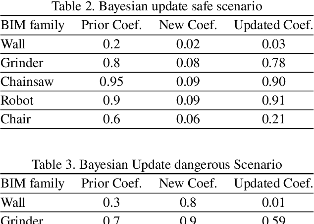 Figure 4 for Bayesian BIM-Guided Construction Robot Navigation with NLP Safety Prompts in Dynamic Environments