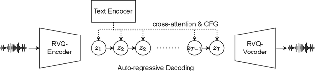 Figure 3 for Improving Controllability and Editability for Pretrained Text-to-Music Generation Models