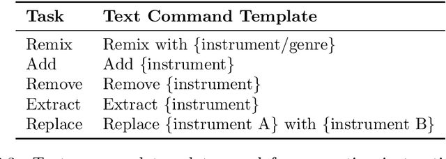 Figure 4 for Improving Controllability and Editability for Pretrained Text-to-Music Generation Models