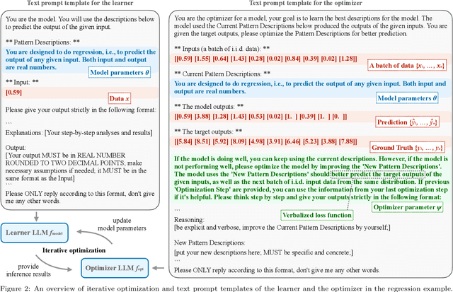 Figure 2 for Verbalized Machine Learning: Revisiting Machine Learning with Language Models