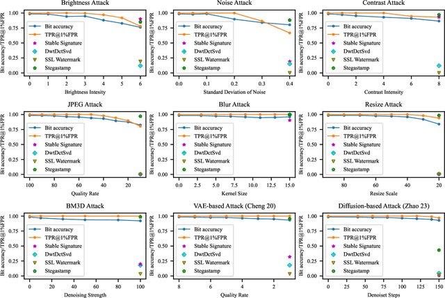 Figure 4 for DiffuseTrace: A Transparent and Flexible Watermarking Scheme for Latent Diffusion Model