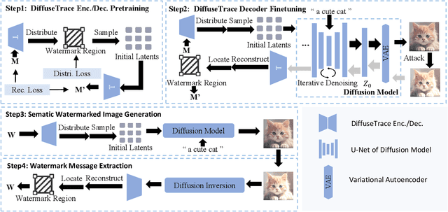 Figure 1 for DiffuseTrace: A Transparent and Flexible Watermarking Scheme for Latent Diffusion Model