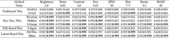 Figure 2 for DiffuseTrace: A Transparent and Flexible Watermarking Scheme for Latent Diffusion Model