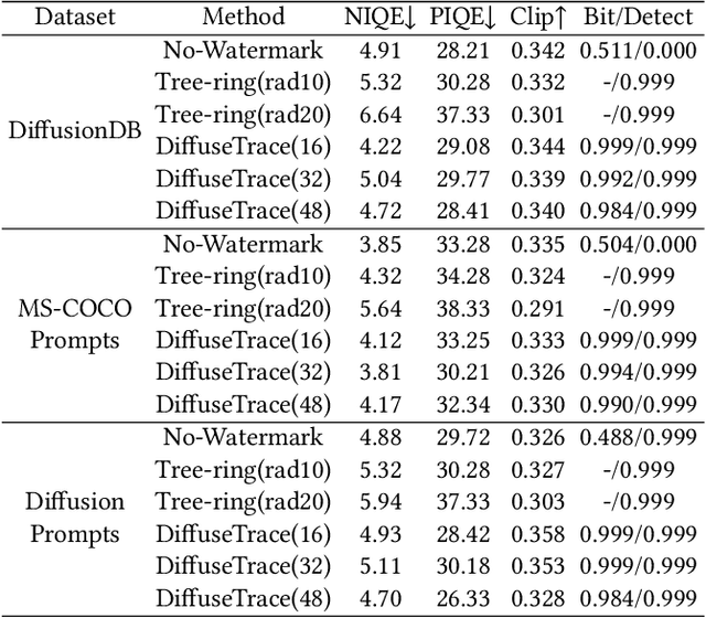 Figure 3 for DiffuseTrace: A Transparent and Flexible Watermarking Scheme for Latent Diffusion Model