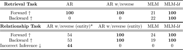 Figure 2 for The Factorization Curse: Which Tokens You Predict Underlie the Reversal Curse and More