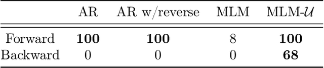 Figure 4 for The Factorization Curse: Which Tokens You Predict Underlie the Reversal Curse and More