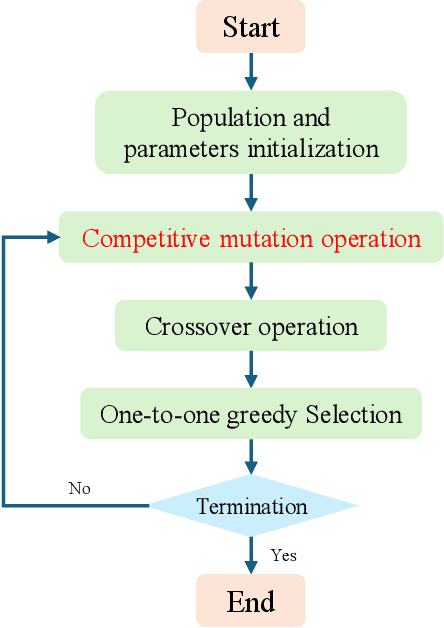 Figure 1 for Introducing Competitive Mechanism to Differential Evolution for Numerical Optimization