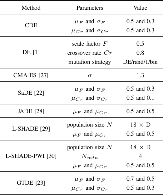 Figure 4 for Introducing Competitive Mechanism to Differential Evolution for Numerical Optimization