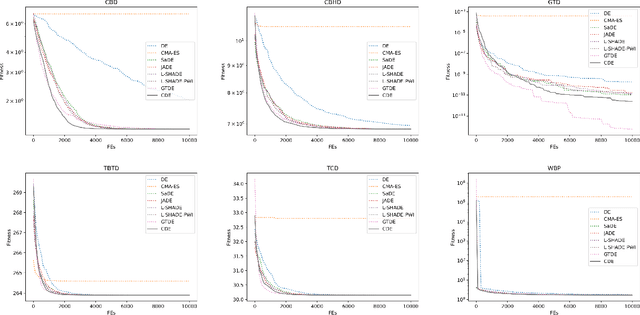 Figure 3 for Introducing Competitive Mechanism to Differential Evolution for Numerical Optimization