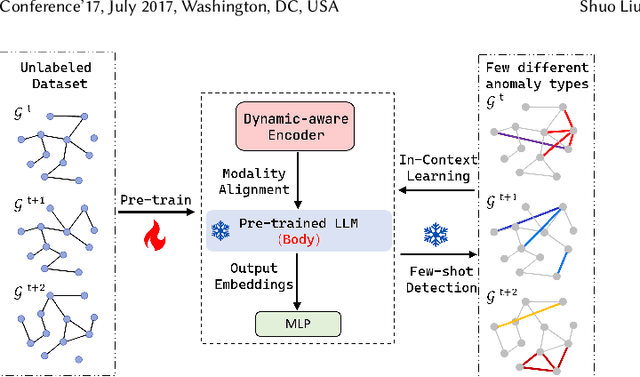 Figure 1 for AnomalyLLM: Few-shot Anomaly Edge Detection for Dynamic Graphs using Large Language Models