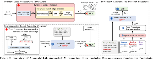 Figure 3 for AnomalyLLM: Few-shot Anomaly Edge Detection for Dynamic Graphs using Large Language Models