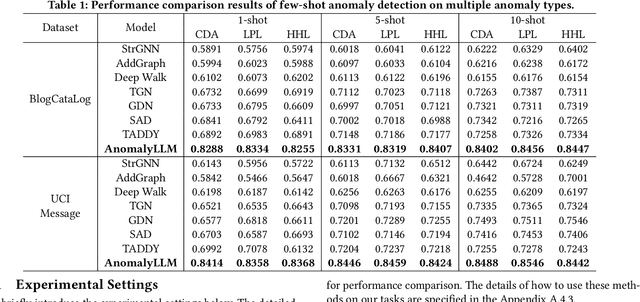 Figure 2 for AnomalyLLM: Few-shot Anomaly Edge Detection for Dynamic Graphs using Large Language Models