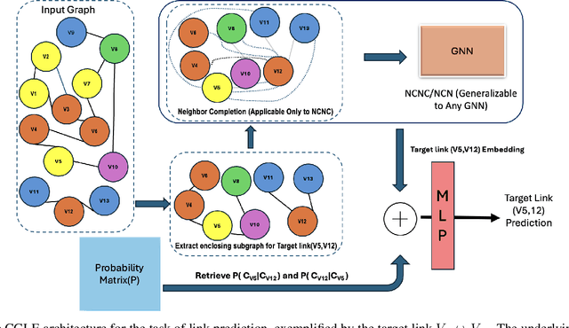 Figure 2 for CGLE: Class-label Graph Link Estimator for Link Prediction
