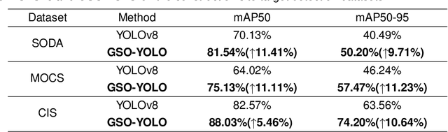 Figure 4 for GSO-YOLO: Global Stability Optimization YOLO for Construction Site Detection