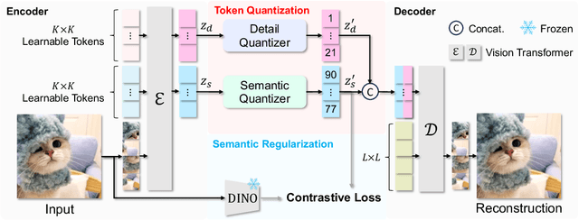 Figure 2 for ImageFolder: Autoregressive Image Generation with Folded Tokens